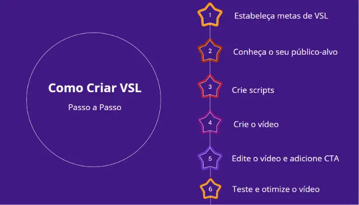 como criar vsl