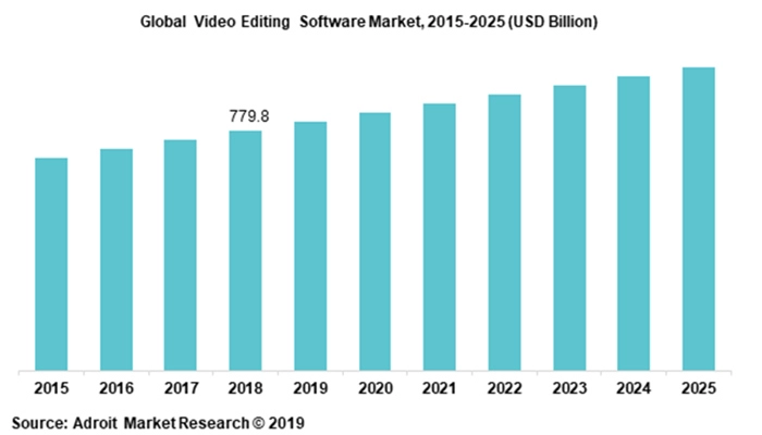 tendência de ferramentas de editor de vídeo online